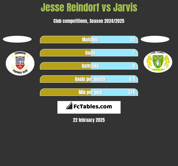 Jesse Reindorf vs Jarvis h2h player stats