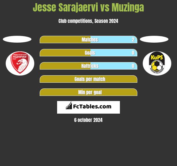 Jesse Sarajaervi vs Muzinga h2h player stats