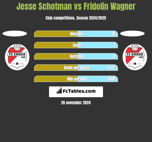 Jesse Schotman vs Fridolin Wagner h2h player stats