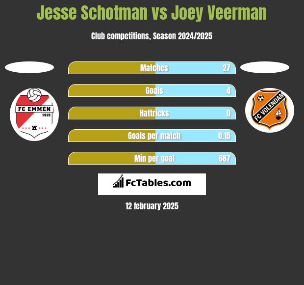 Jesse Schotman vs Joey Veerman h2h player stats