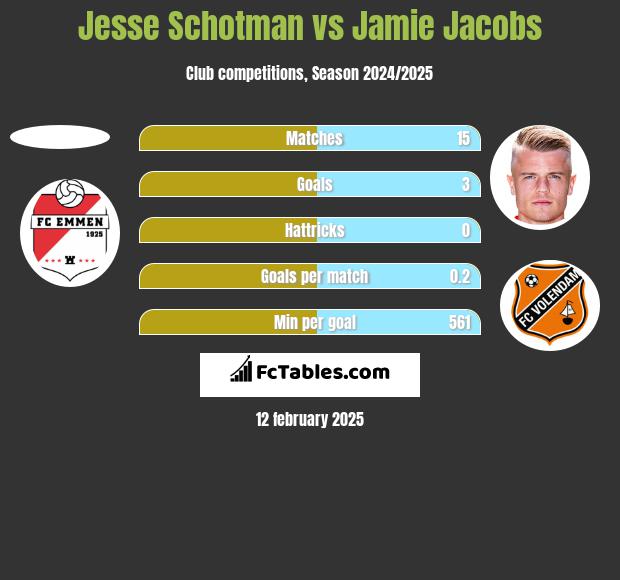 Jesse Schotman vs Jamie Jacobs h2h player stats