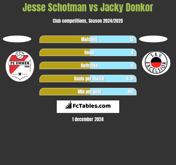 Jesse Schotman vs Jacky Donkor h2h player stats