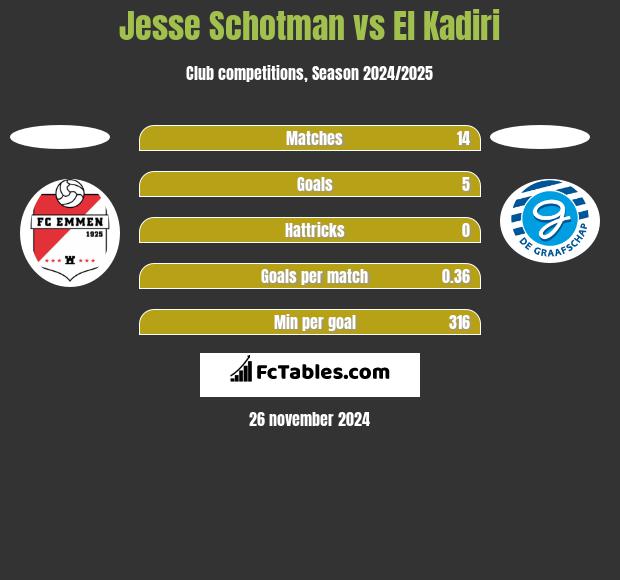 Jesse Schotman vs El Kadiri h2h player stats