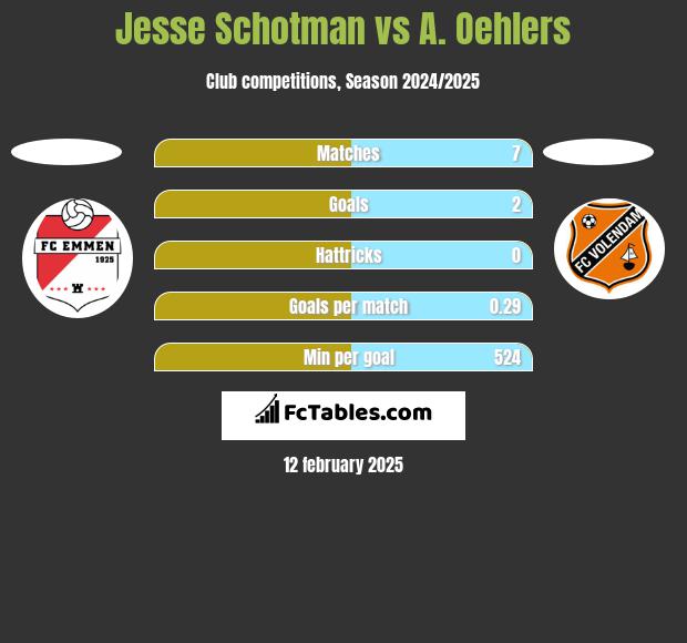 Jesse Schotman vs A. Oehlers h2h player stats