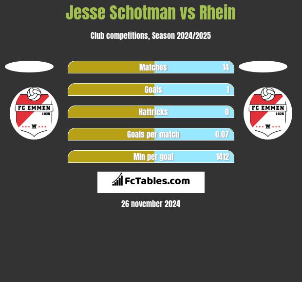 Jesse Schotman vs Rhein h2h player stats