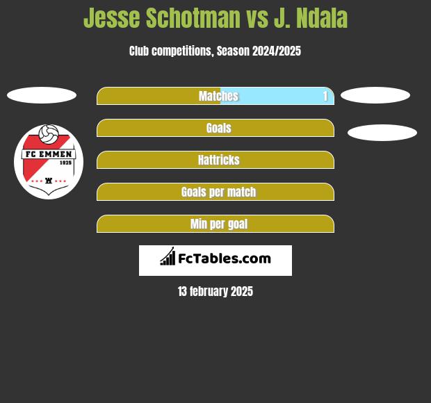 Jesse Schotman vs J. Ndala h2h player stats