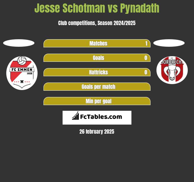 Jesse Schotman vs Pynadath h2h player stats