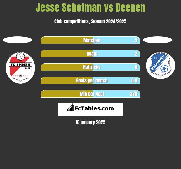 Jesse Schotman vs Deenen h2h player stats