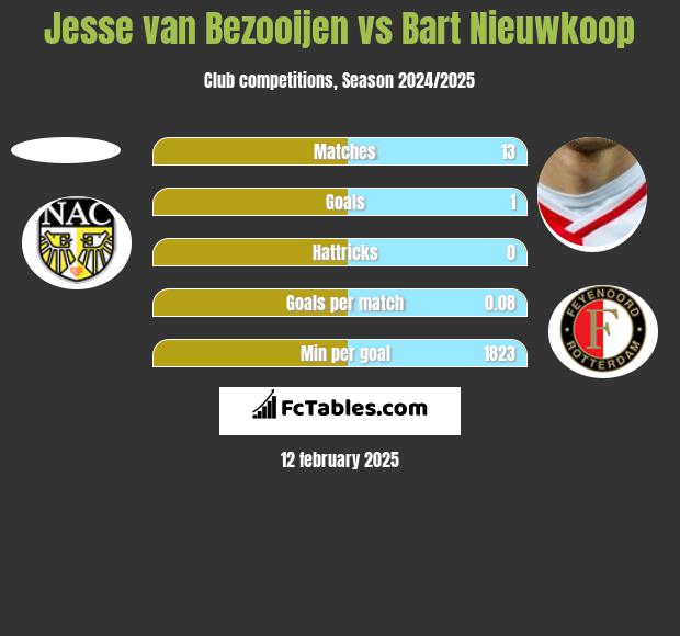 Jesse van Bezooijen vs Bart Nieuwkoop h2h player stats