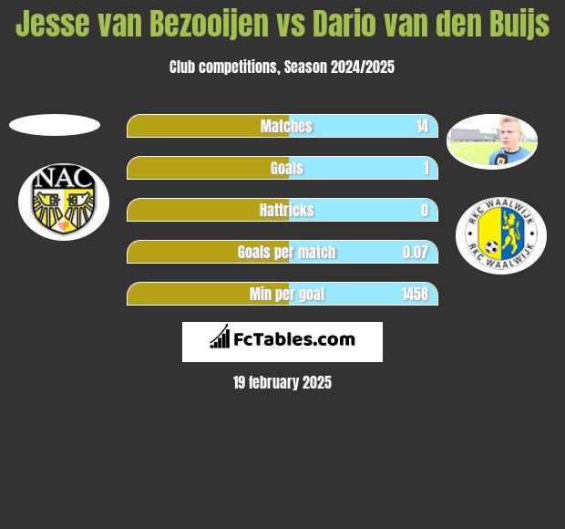 Jesse van Bezooijen vs Dario van den Buijs h2h player stats