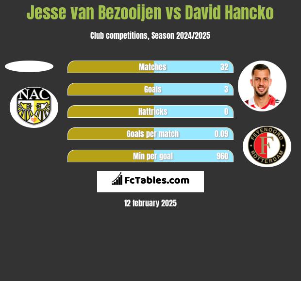 Jesse van Bezooijen vs David Hancko h2h player stats