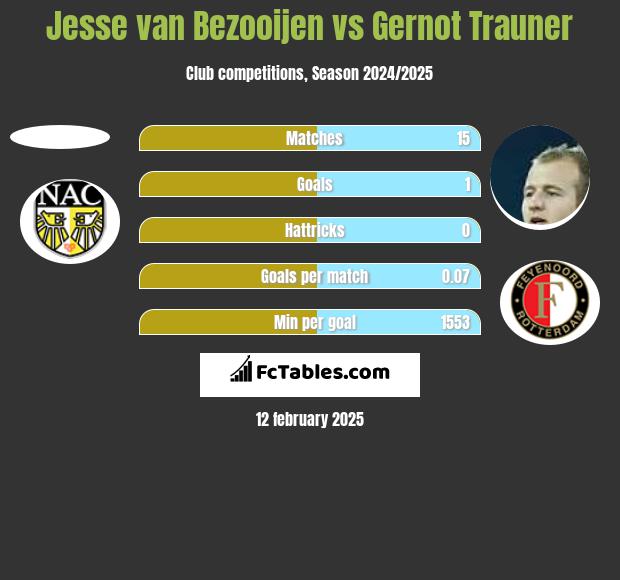 Jesse van Bezooijen vs Gernot Trauner h2h player stats