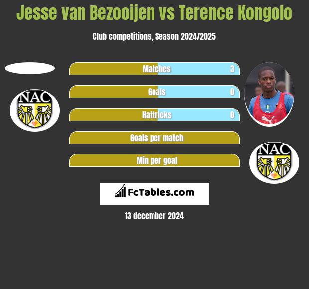 Jesse van Bezooijen vs Terence Kongolo h2h player stats