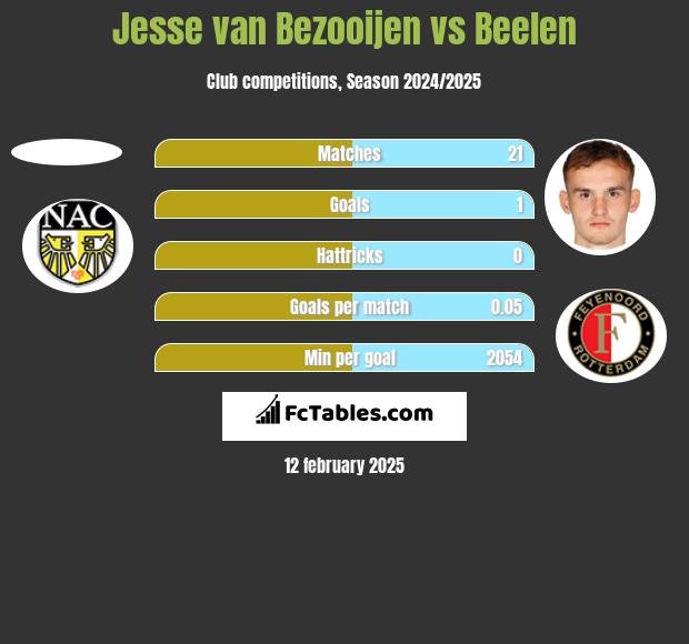 Jesse van Bezooijen vs Beelen h2h player stats