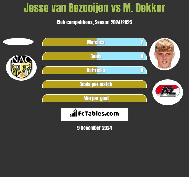 Jesse van Bezooijen vs M. Dekker h2h player stats