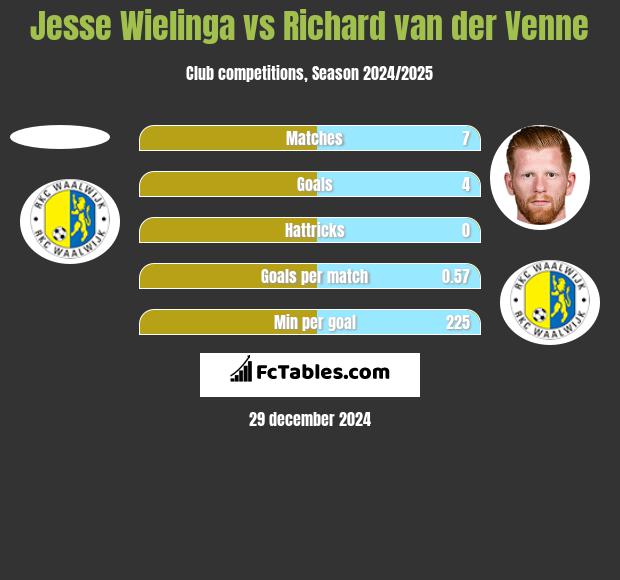 Jesse Wielinga vs Richard van der Venne h2h player stats