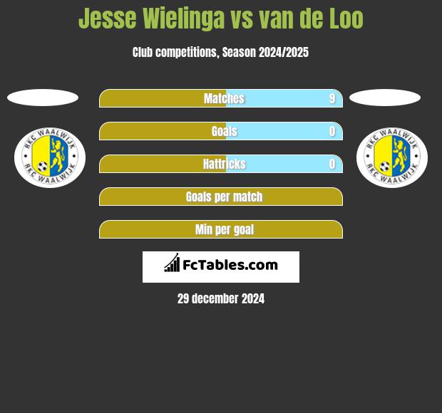 Jesse Wielinga vs van de Loo h2h player stats