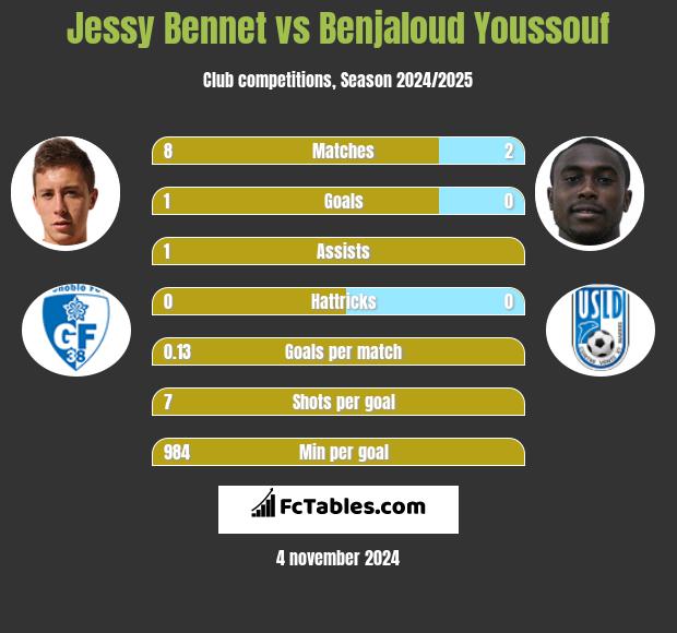 Jessy Bennet vs Benjaloud Youssouf h2h player stats