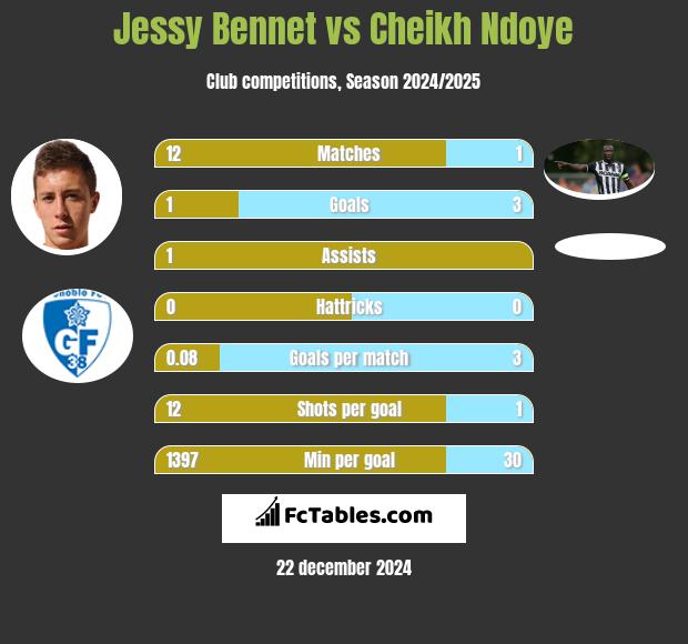 Jessy Bennet vs Cheikh Ndoye h2h player stats