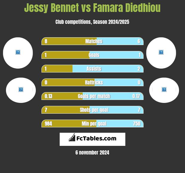 Jessy Bennet vs Famara Diedhiou h2h player stats