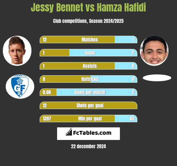 Jessy Bennet vs Hamza Hafidi h2h player stats