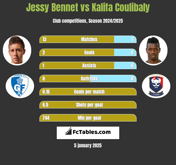 Jessy Bennet vs Kalifa Coulibaly h2h player stats