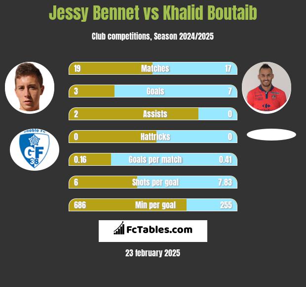 Jessy Bennet vs Khalid Boutaib h2h player stats