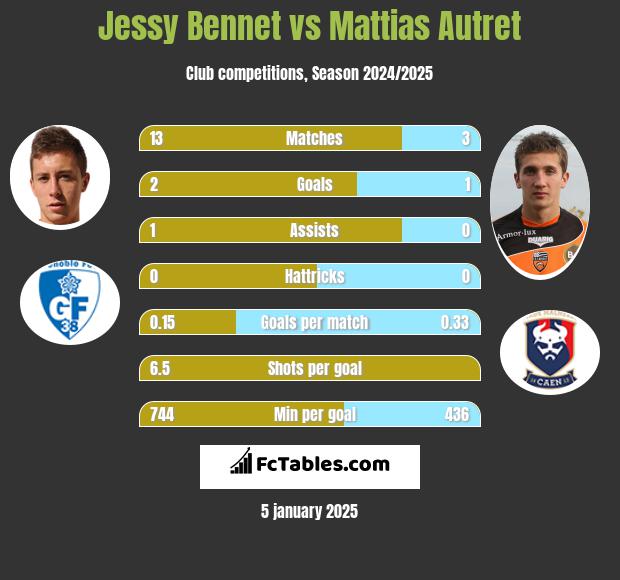 Jessy Bennet vs Mattias Autret h2h player stats