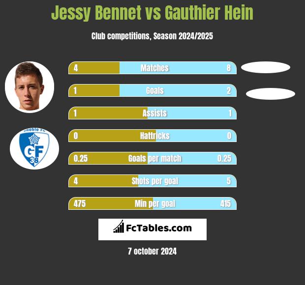 Jessy Bennet vs Gauthier Hein h2h player stats