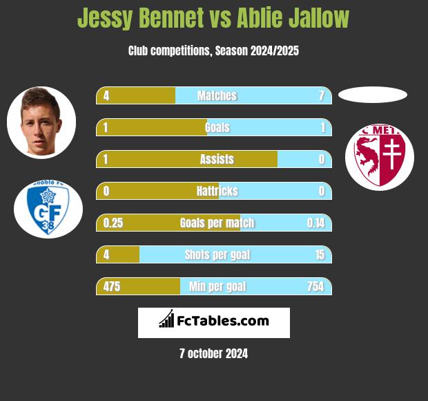 Jessy Bennet vs Ablie Jallow h2h player stats