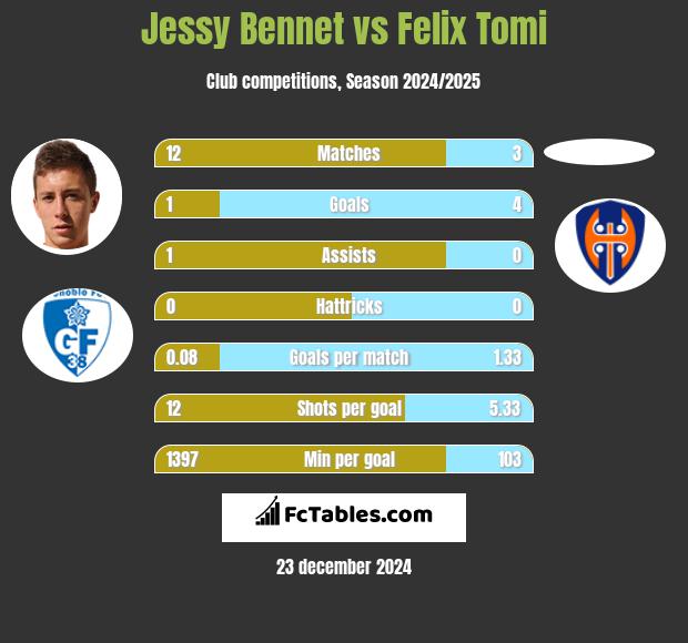 Jessy Bennet vs Felix Tomi h2h player stats