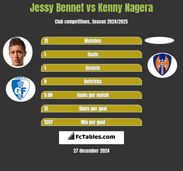 Jessy Bennet vs Kenny Nagera h2h player stats