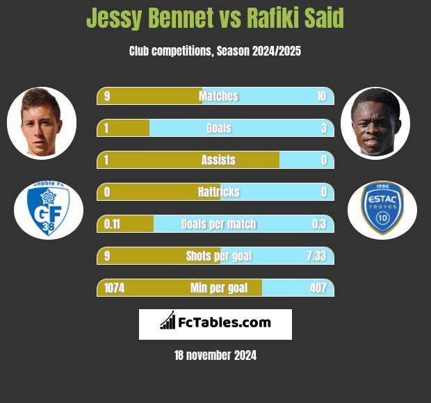 Jessy Bennet vs Rafiki Said h2h player stats