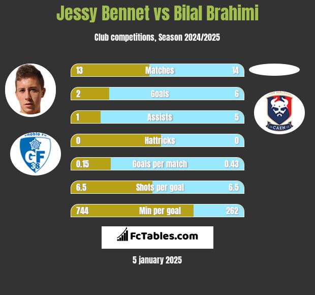 Jessy Bennet vs Bilal Brahimi h2h player stats