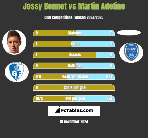 Jessy Bennet vs Martin Adeline h2h player stats