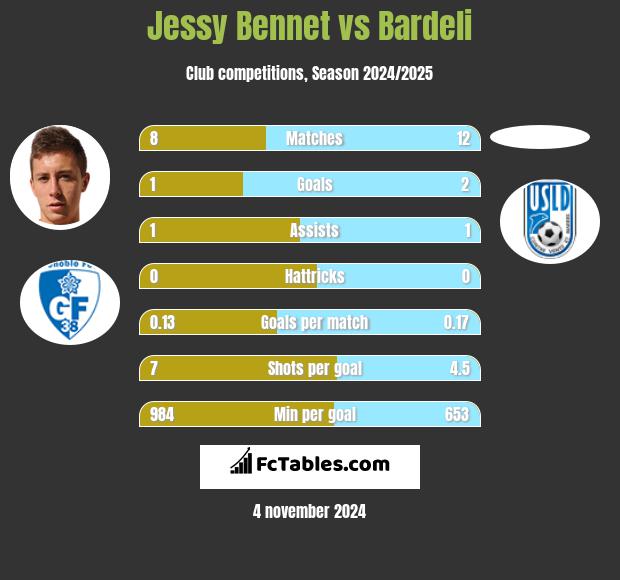 Jessy Bennet vs Bardeli h2h player stats