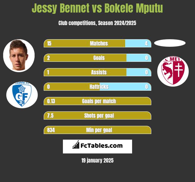 Jessy Bennet vs Bokele Mputu h2h player stats