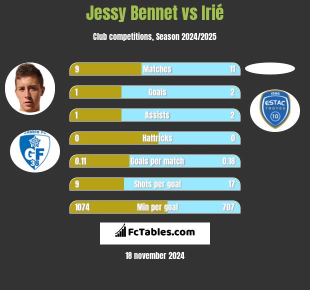 Jessy Bennet vs Irié h2h player stats