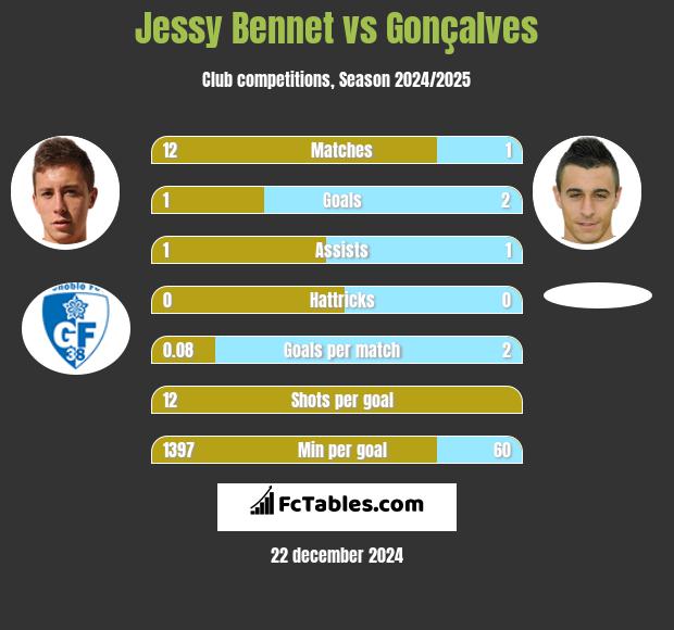 Jessy Bennet vs Gonçalves h2h player stats