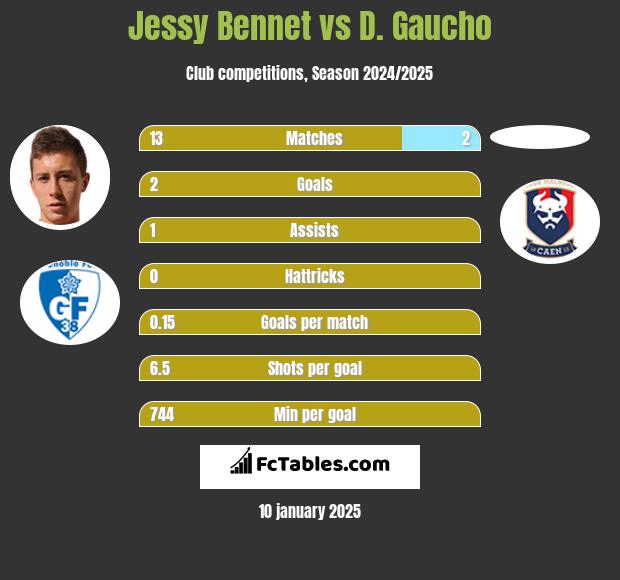 Jessy Bennet vs D. Gaucho h2h player stats