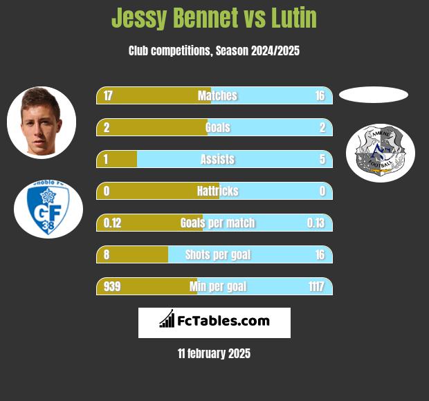 Jessy Bennet vs Lutin h2h player stats