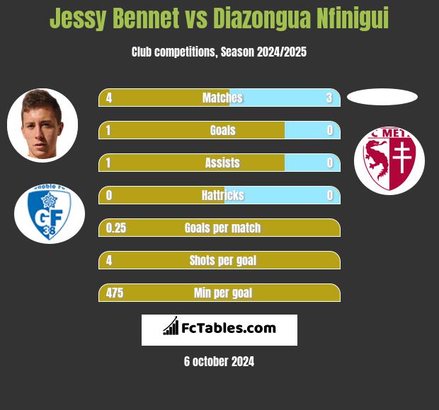 Jessy Bennet vs Diazongua Nfinigui h2h player stats