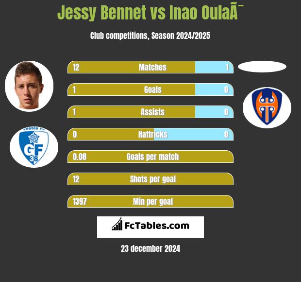 Jessy Bennet vs Inao OulaÃ¯ h2h player stats