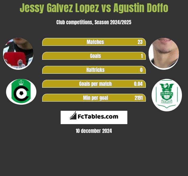 Jessy Galvez Lopez vs Agustin Doffo h2h player stats