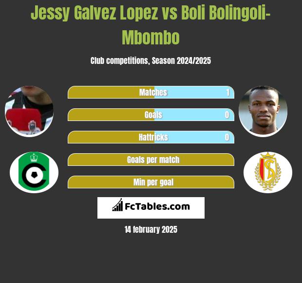 Jessy Galvez Lopez vs Boli Bolingoli-Mbombo h2h player stats