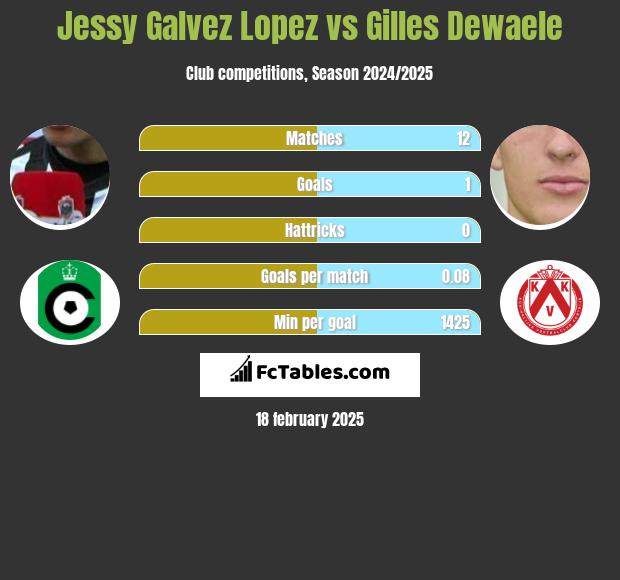 Jessy Galvez Lopez vs Gilles Dewaele h2h player stats