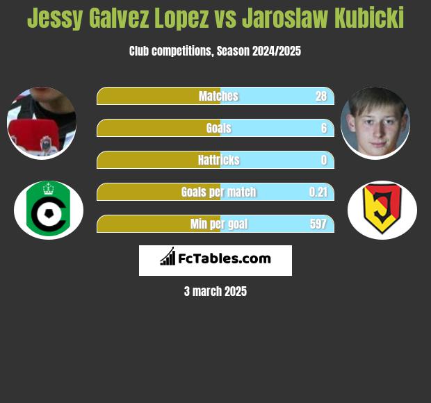 Jessy Galvez Lopez vs Jaroslaw Kubicki h2h player stats