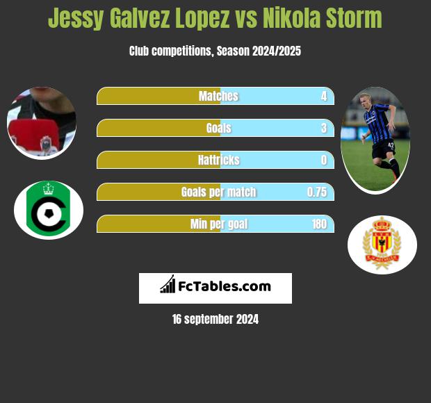 Jessy Galvez Lopez vs Nikola Storm h2h player stats