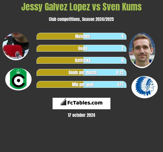 Jessy Galvez Lopez vs Sven Kums h2h player stats