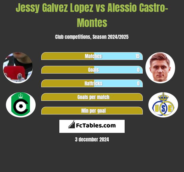 Jessy Galvez Lopez vs Alessio Castro-Montes h2h player stats